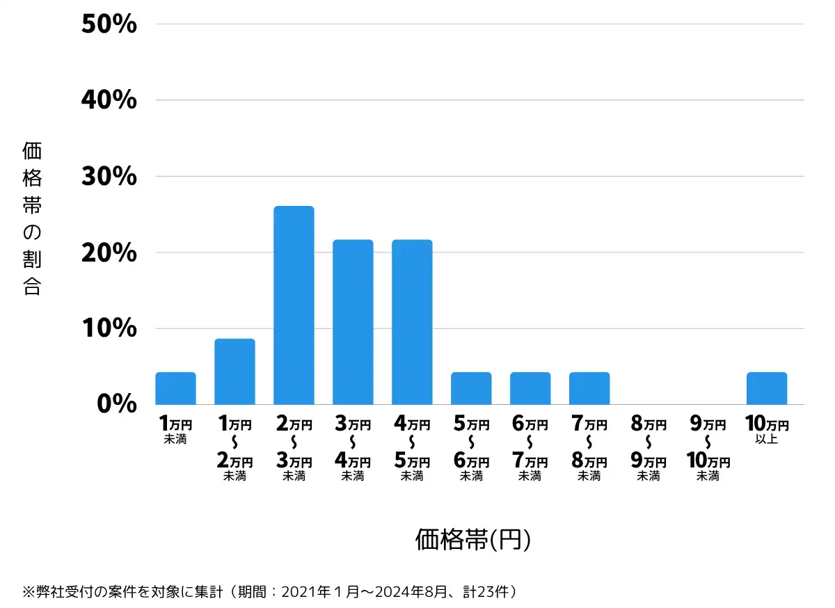 埼玉県桶川市の鍵開け・鍵交換の費用相場