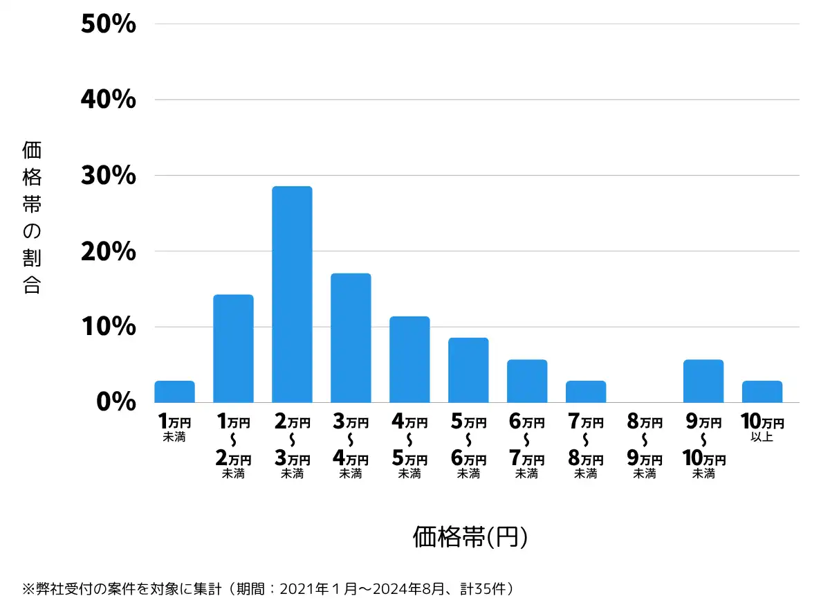 埼玉県大里郡の鍵開け・鍵交換の費用相場