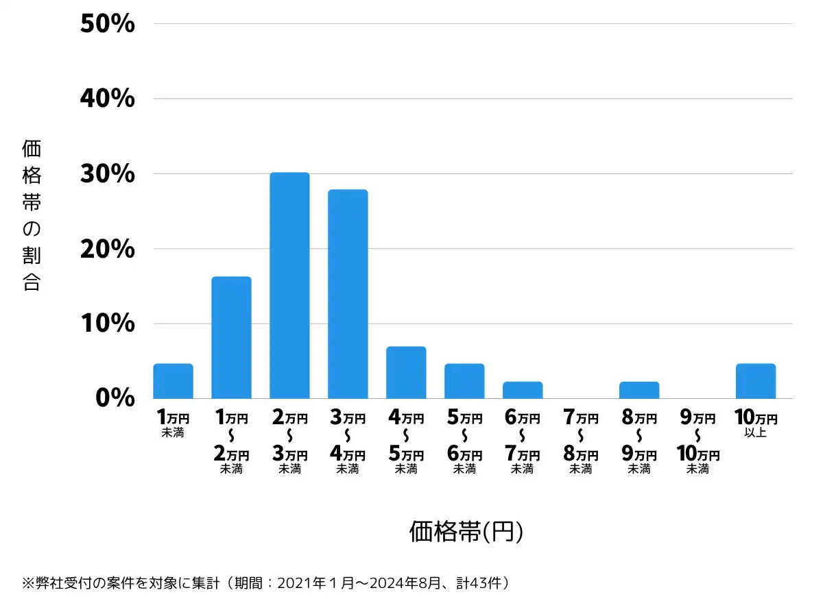 埼玉県坂戸市の鍵開け・鍵交換の費用相場