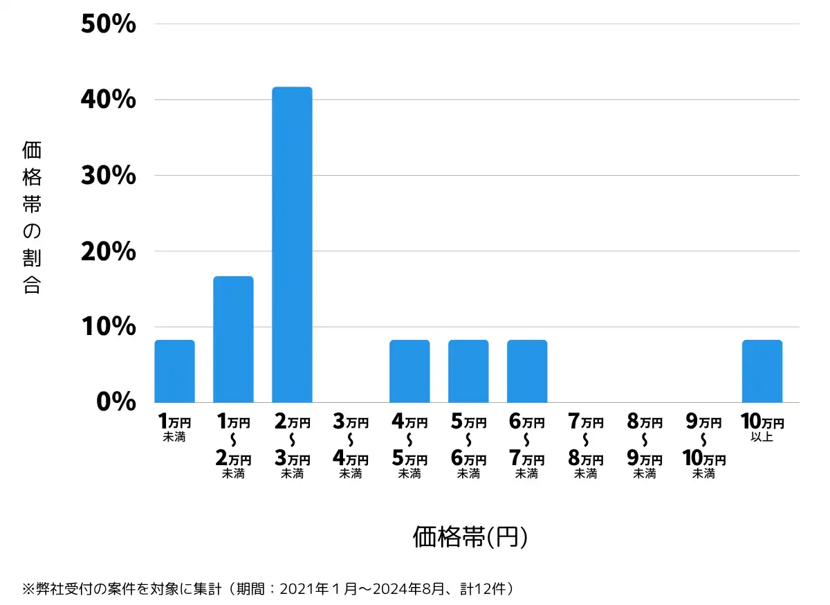 埼玉県幸手市の鍵開け・鍵交換の費用相場