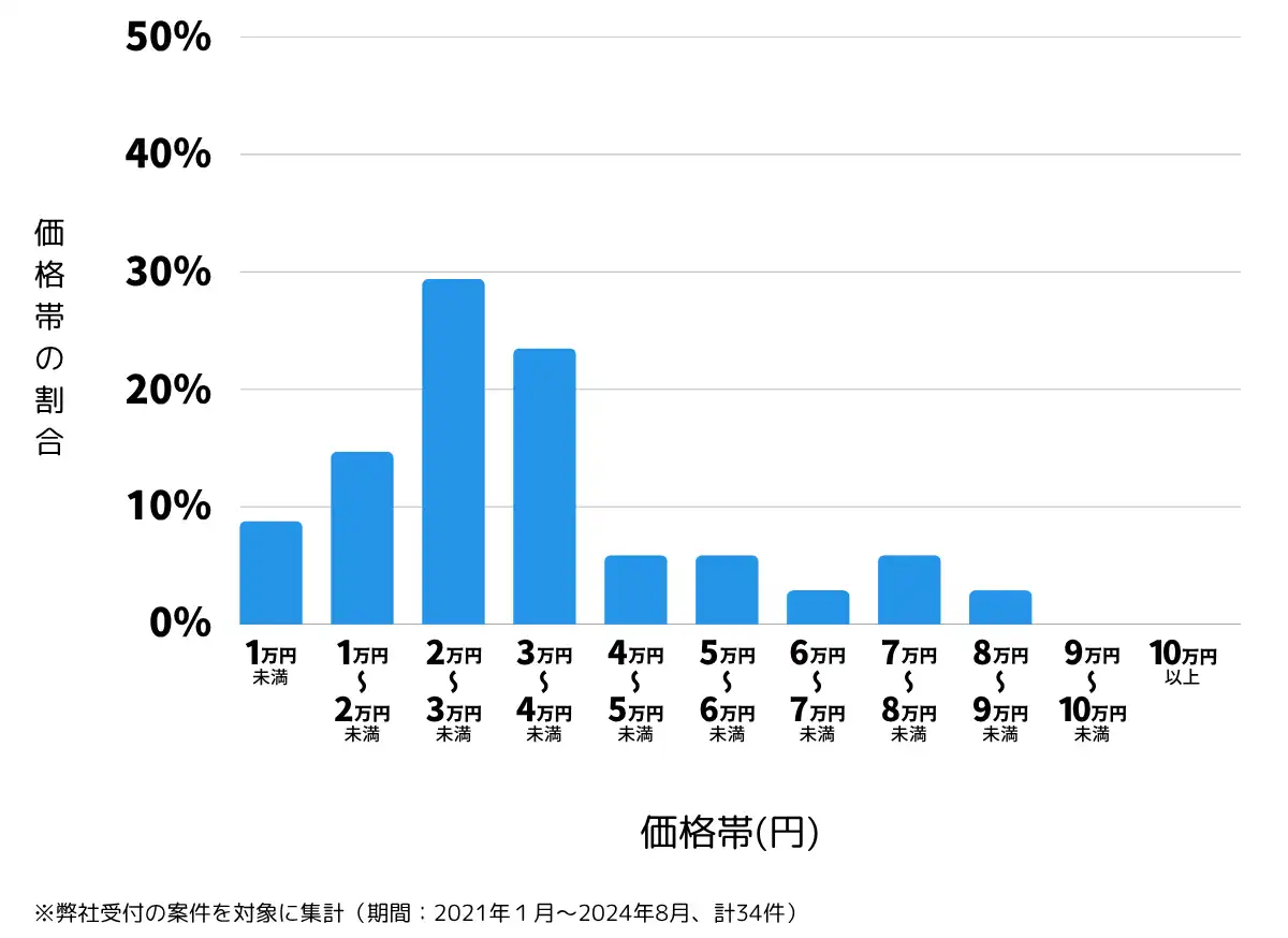 埼玉県狭山市の鍵開け・鍵交換の費用相場
