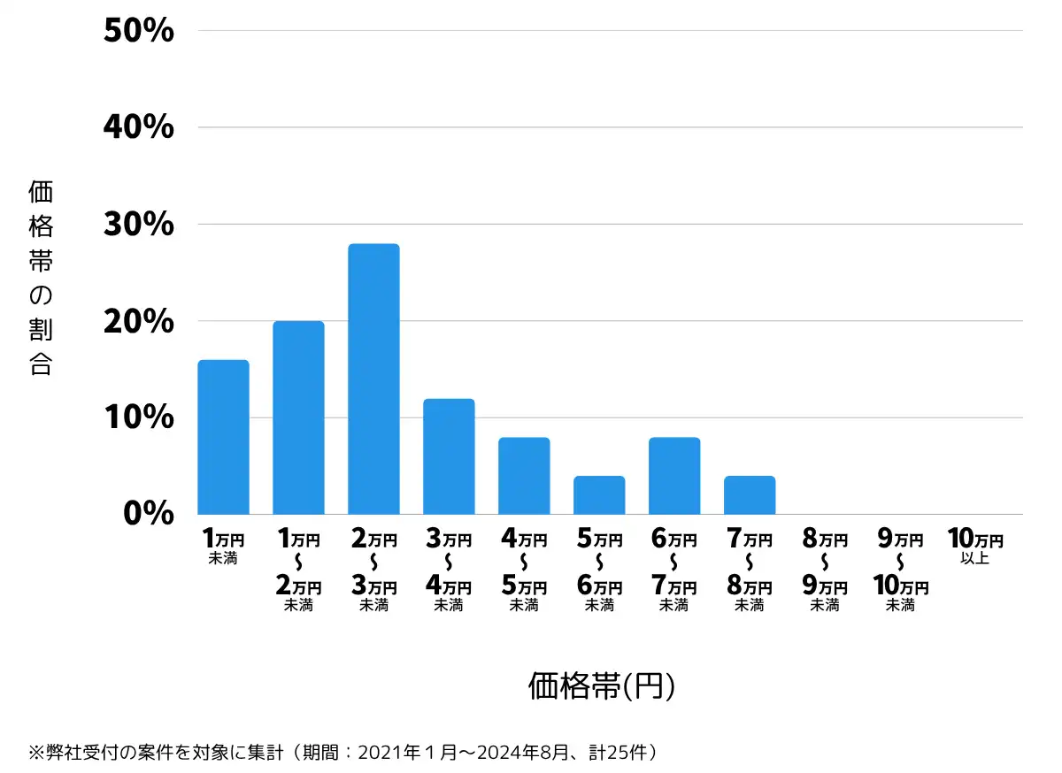 埼玉県志木市の鍵開け・鍵交換の費用相場