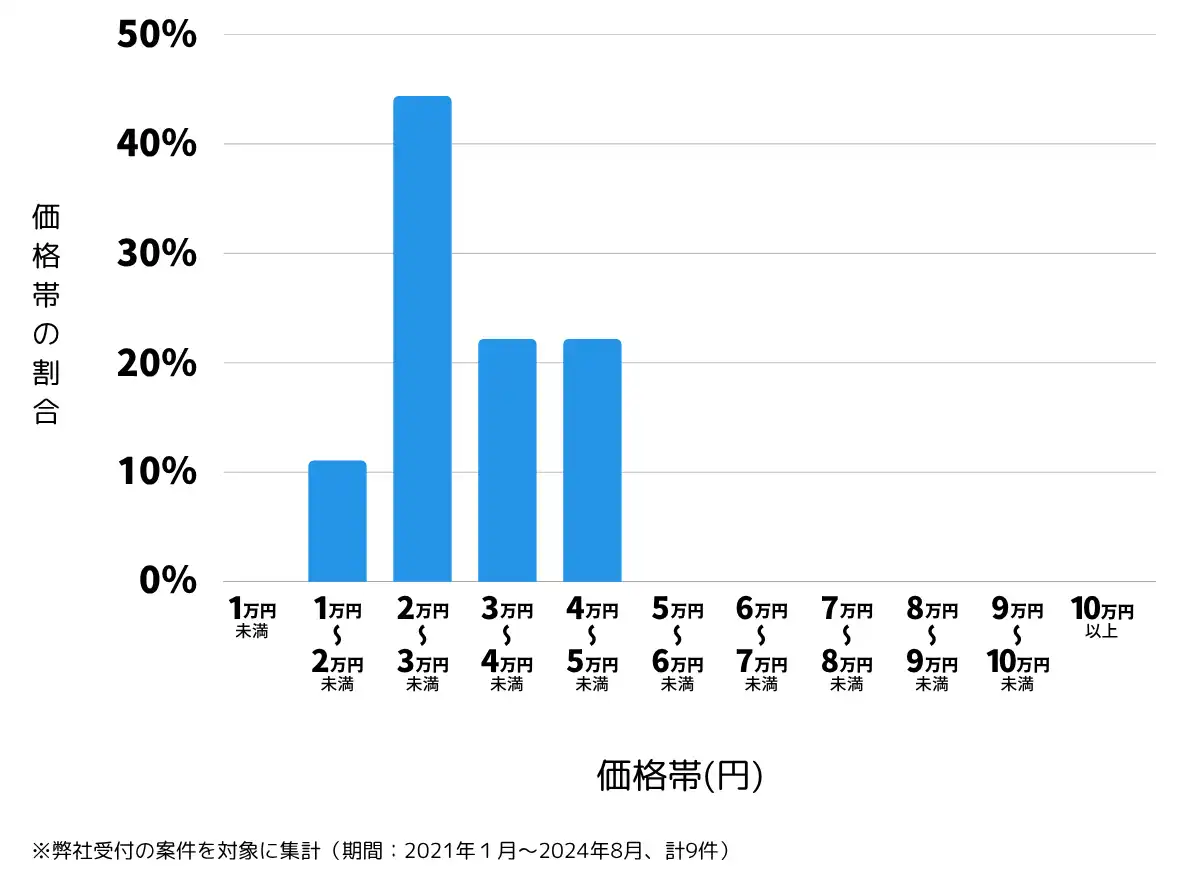 埼玉県白岡市の鍵開け・鍵交換の費用相場
