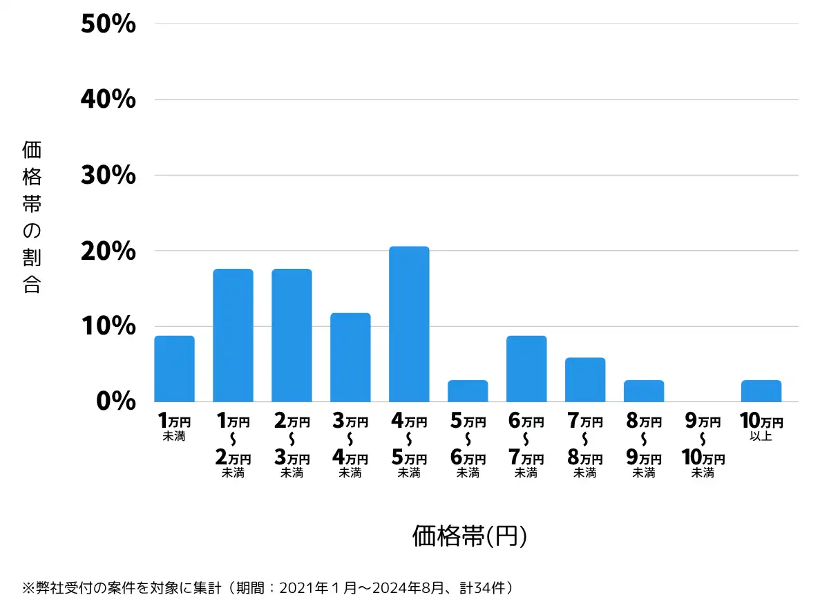 埼玉県鶴ヶ島市の鍵開け・鍵交換の費用相場
