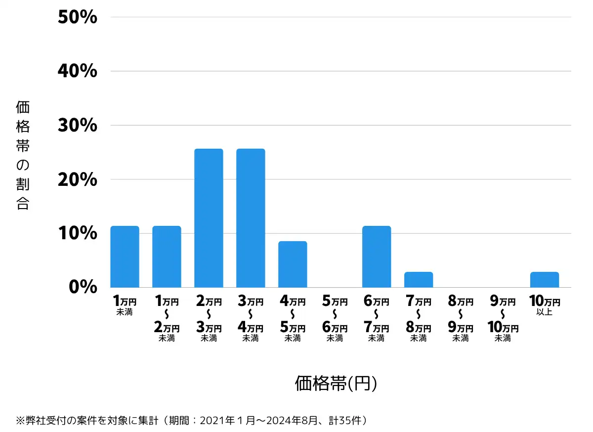 埼玉県和光市の鍵開け・鍵交換の費用相場