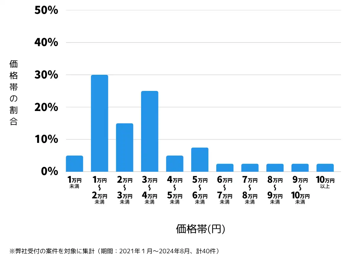 埼玉県蕨市の鍵開け・鍵交換の費用相場
