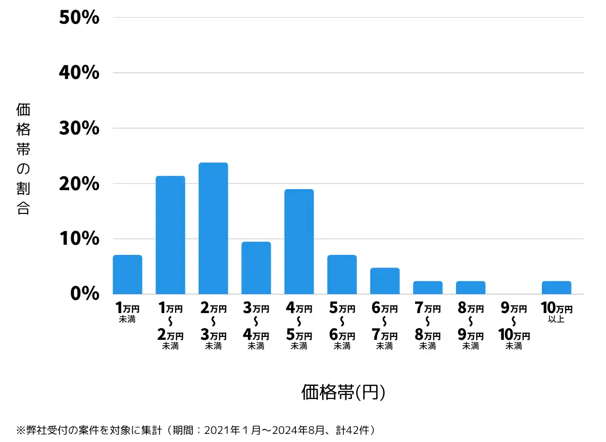 埼玉県八潮市の鍵開け・鍵交換の費用相場