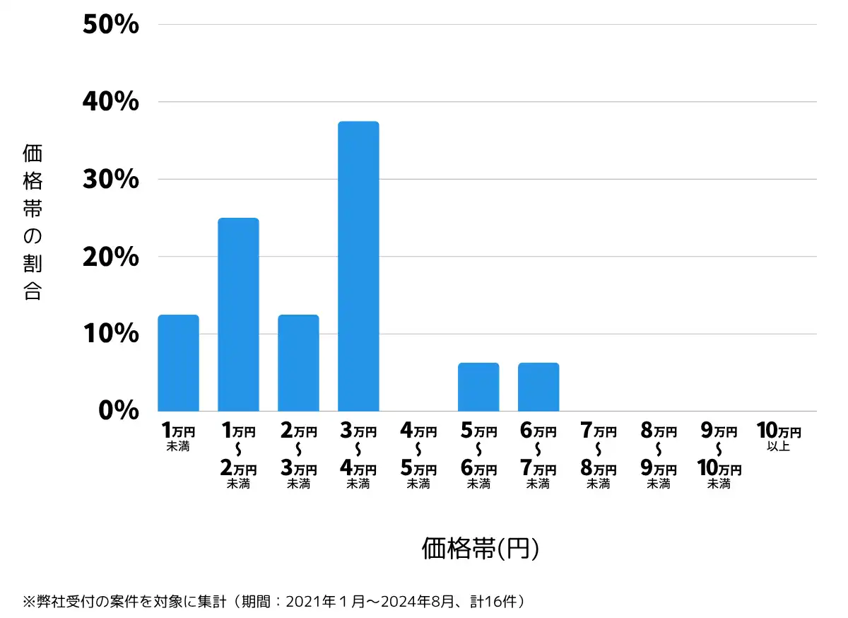 埼玉県吉川市の鍵開け・鍵交換の費用相場
