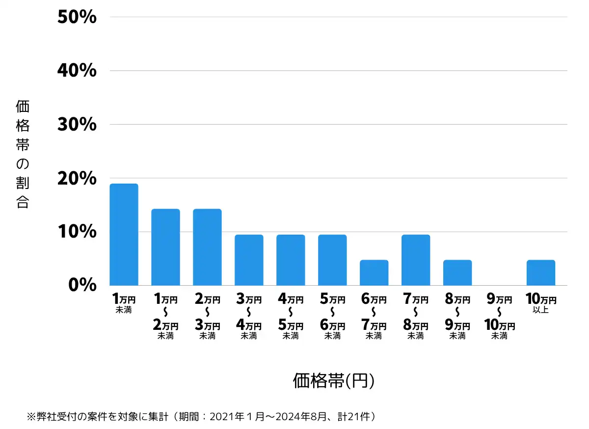 滋賀県草津市の鍵開け・鍵交換の費用相場