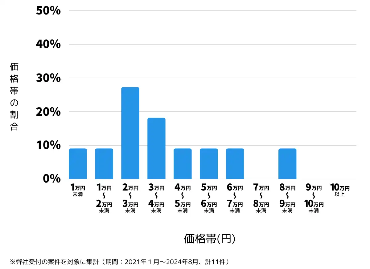 滋賀県長浜市の鍵開け・鍵交換の費用相場