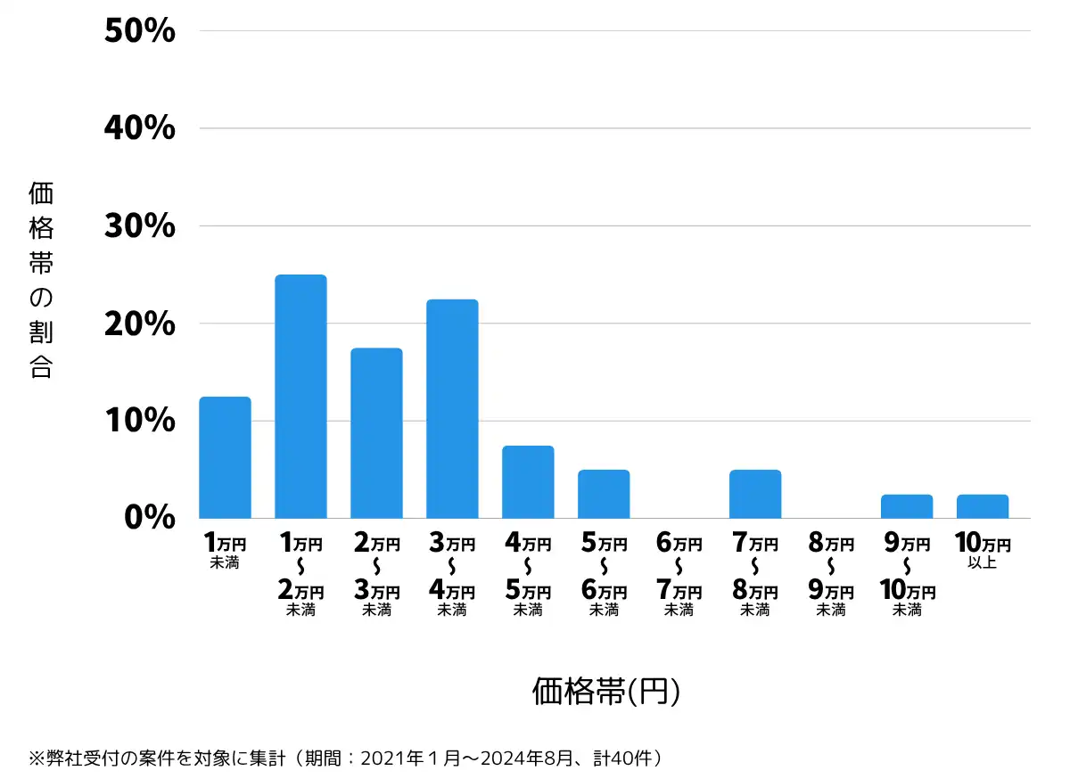 滋賀県大津市の鍵開け・鍵交換の費用相場