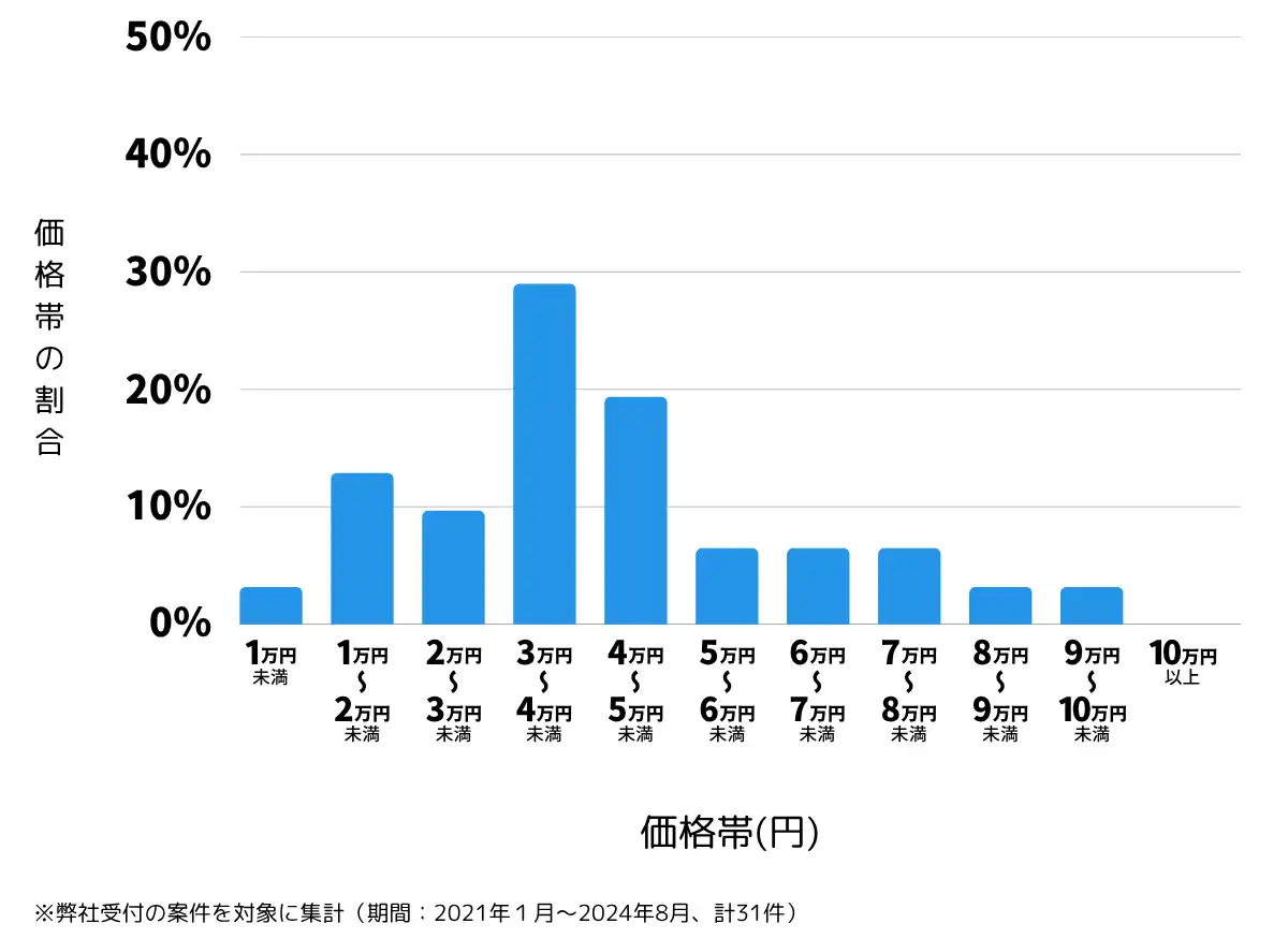 静岡県熱海市の鍵開け・鍵交換の費用相場