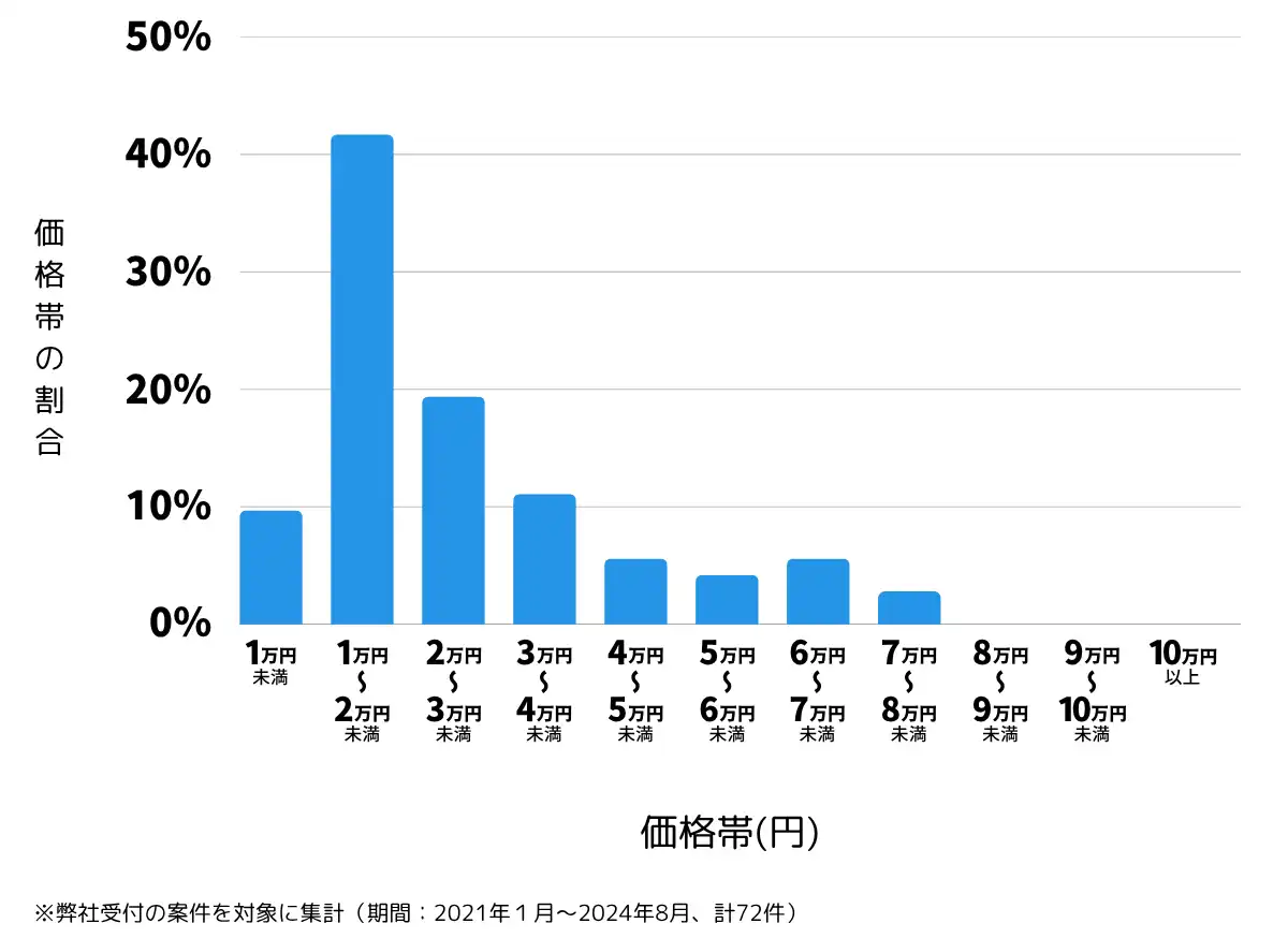 静岡県袋井市の鍵開け・鍵交換の費用相場