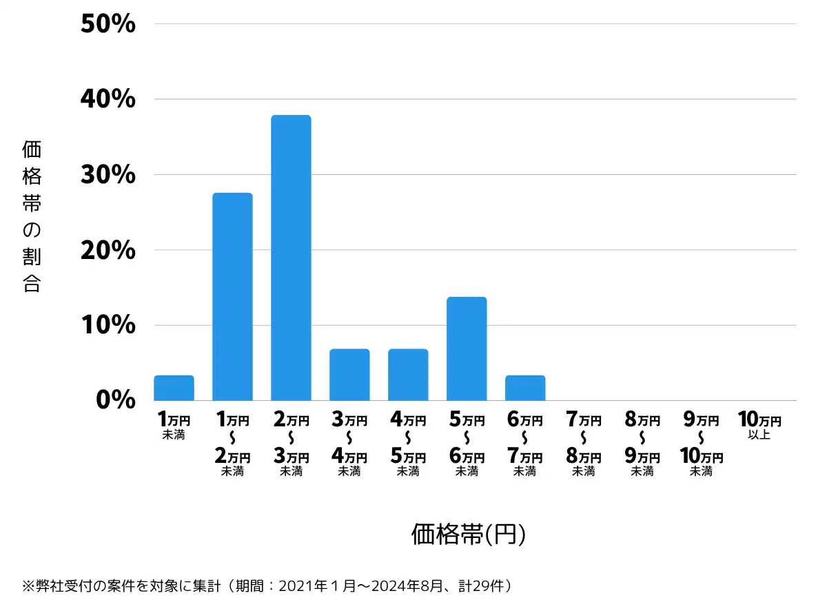 静岡県榛原郡の鍵開け・鍵交換の費用相場