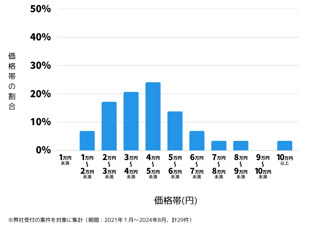 静岡県伊東市の鍵開け・鍵交換の費用相場