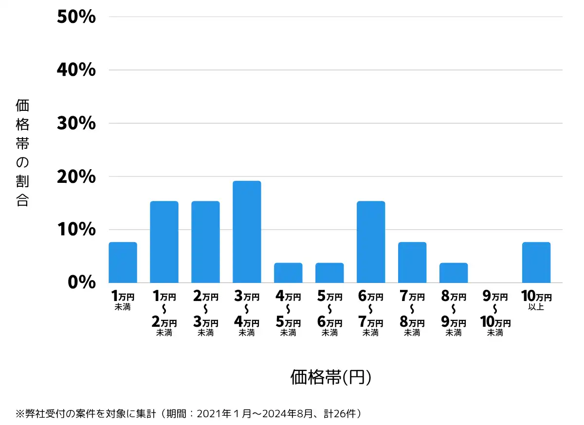 静岡県伊豆市の鍵開け・鍵交換の費用相場