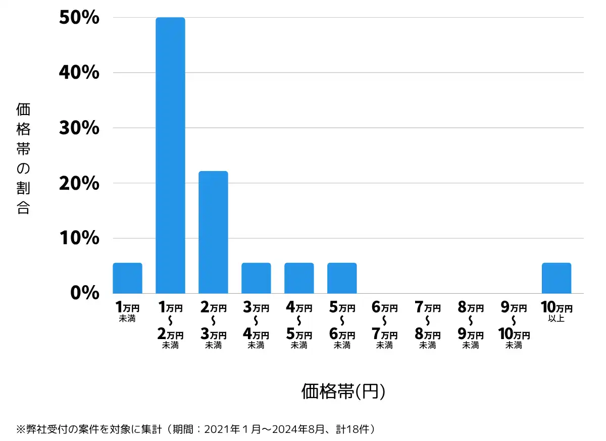 静岡県伊豆の国市の鍵開け・鍵交換の費用相場