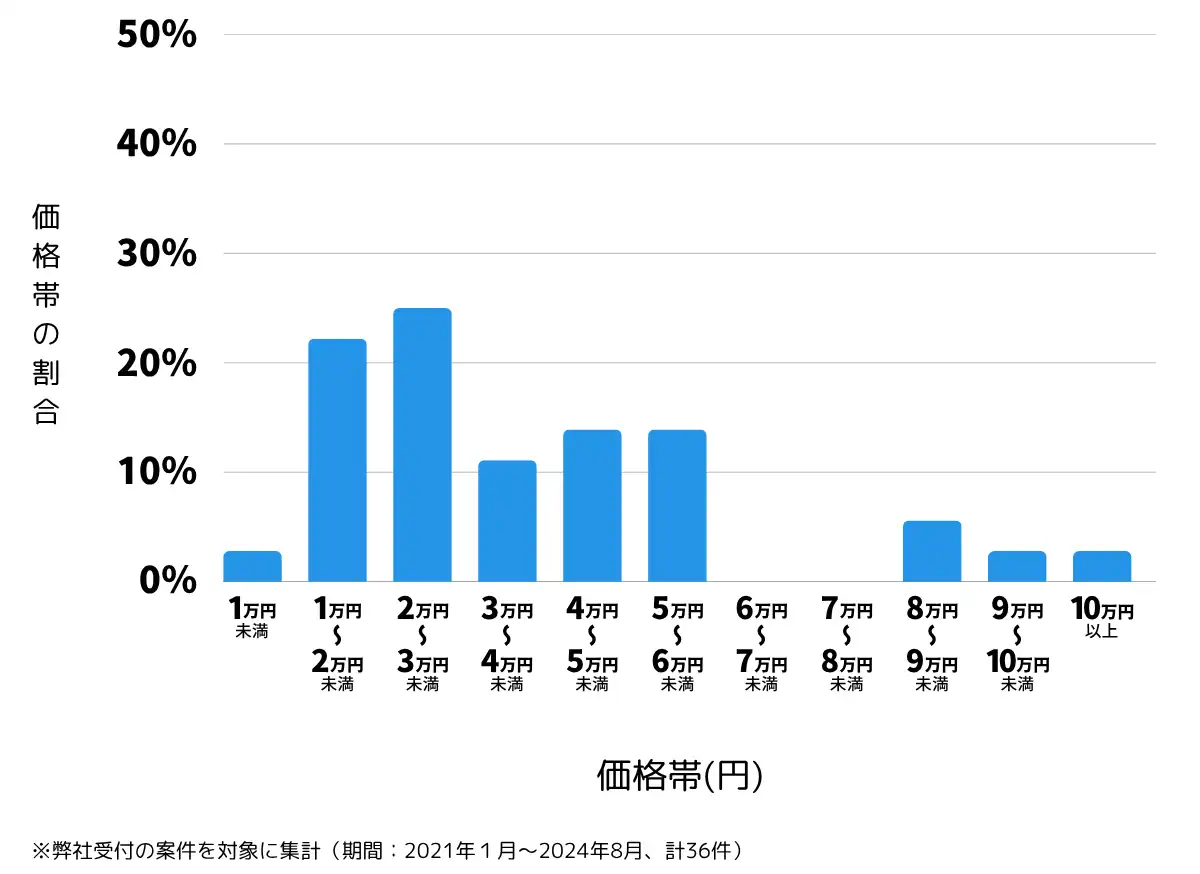 静岡県菊川市の鍵開け・鍵交換の費用相場