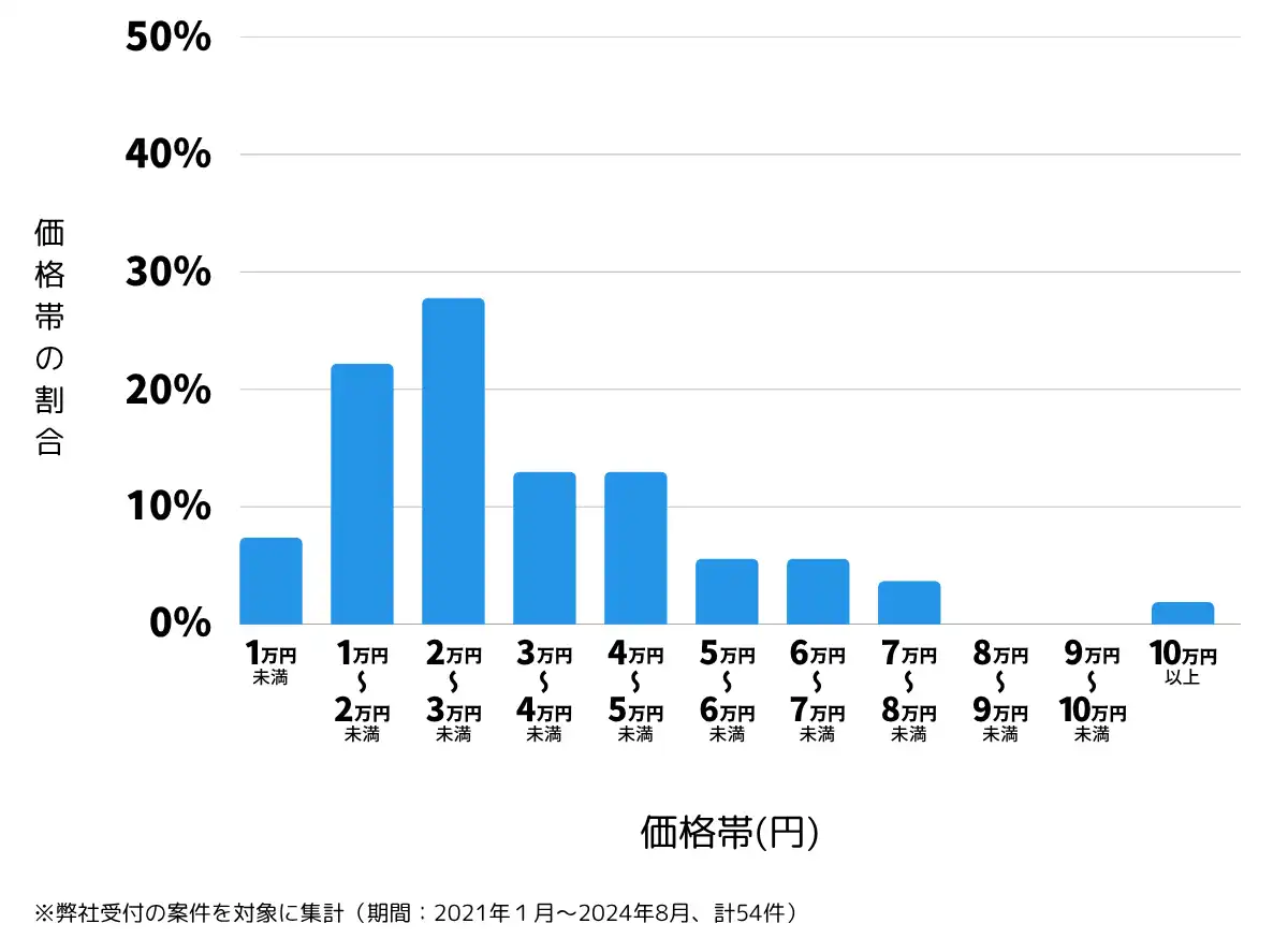 静岡県湖西市の鍵開け・鍵交換の費用相場