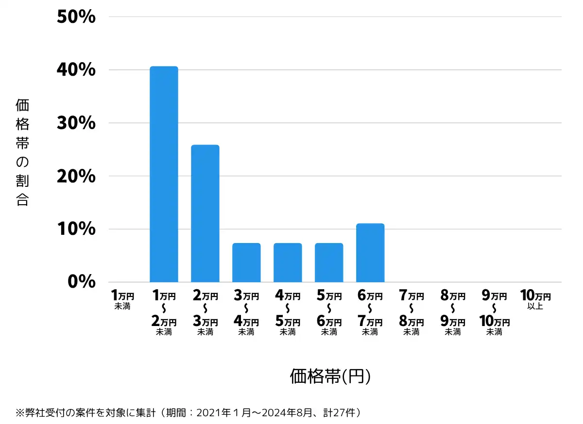静岡県牧之原市の鍵開け・鍵交換の費用相場
