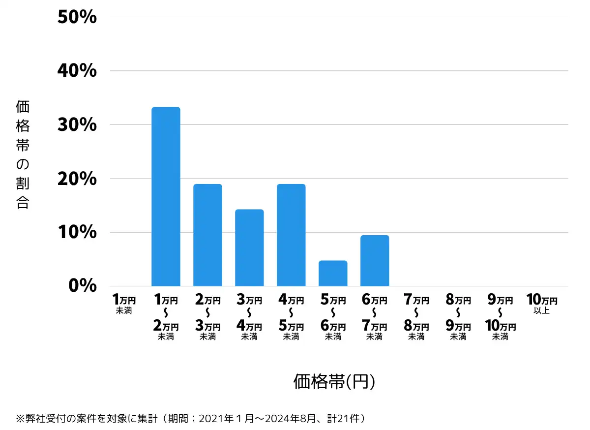 静岡県御前崎市の鍵開け・鍵交換の費用相場