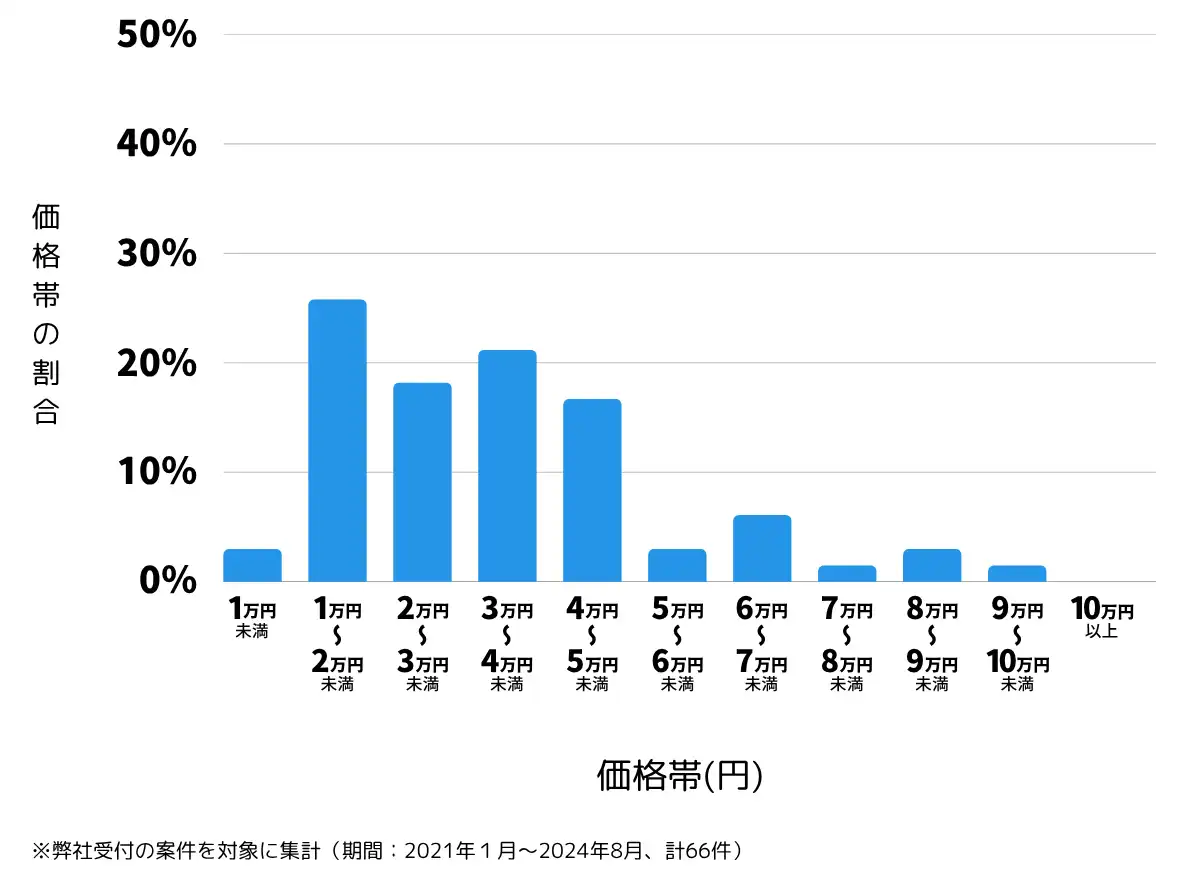 静岡県駿東郡の鍵開け・鍵交換の費用相場
