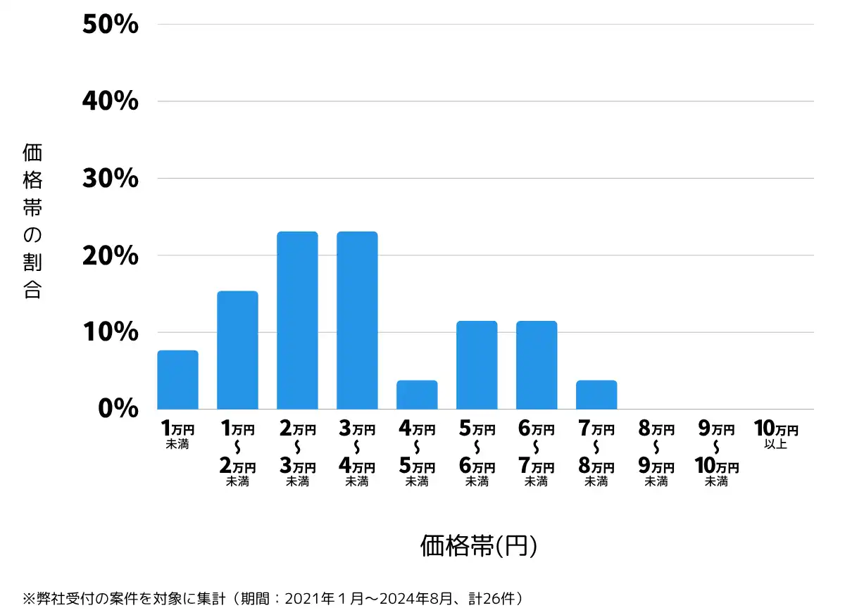静岡県裾野市の鍵開け・鍵交換の費用相場