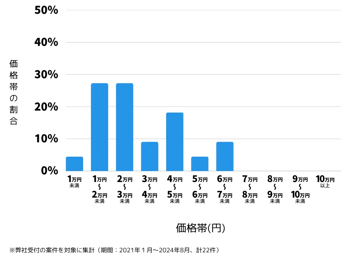 静岡県田方郡の鍵開け・鍵交換の費用相場