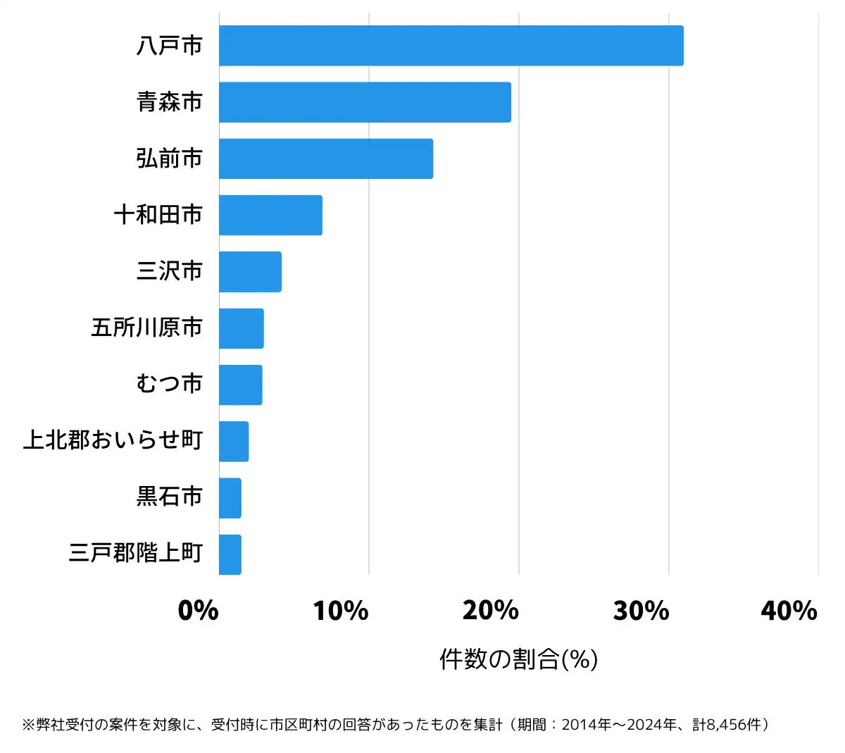 青森県の鍵開け・鍵交換の相談が多い地域