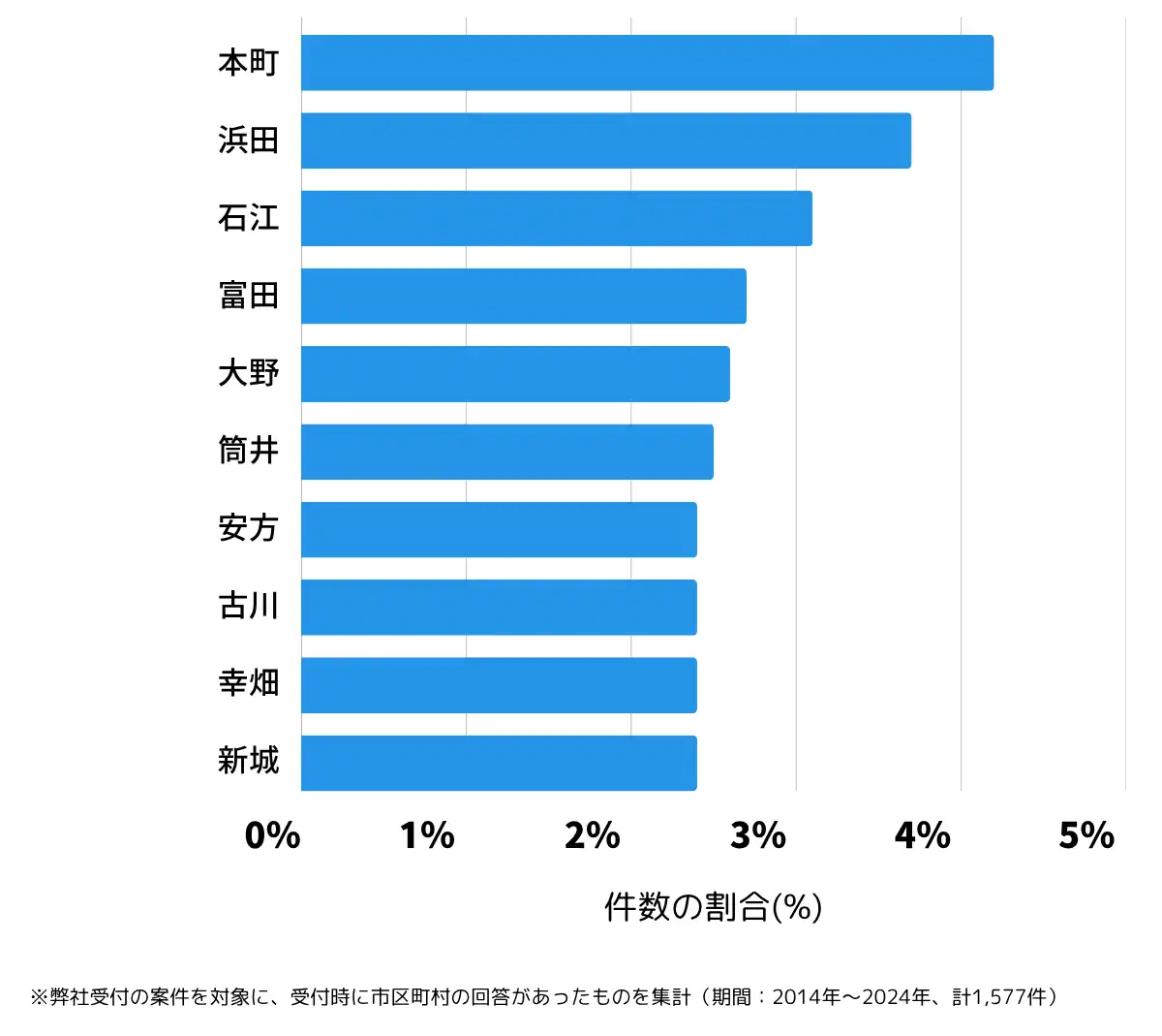 青森県青森市の鍵開け・鍵交換の相談が多い地域