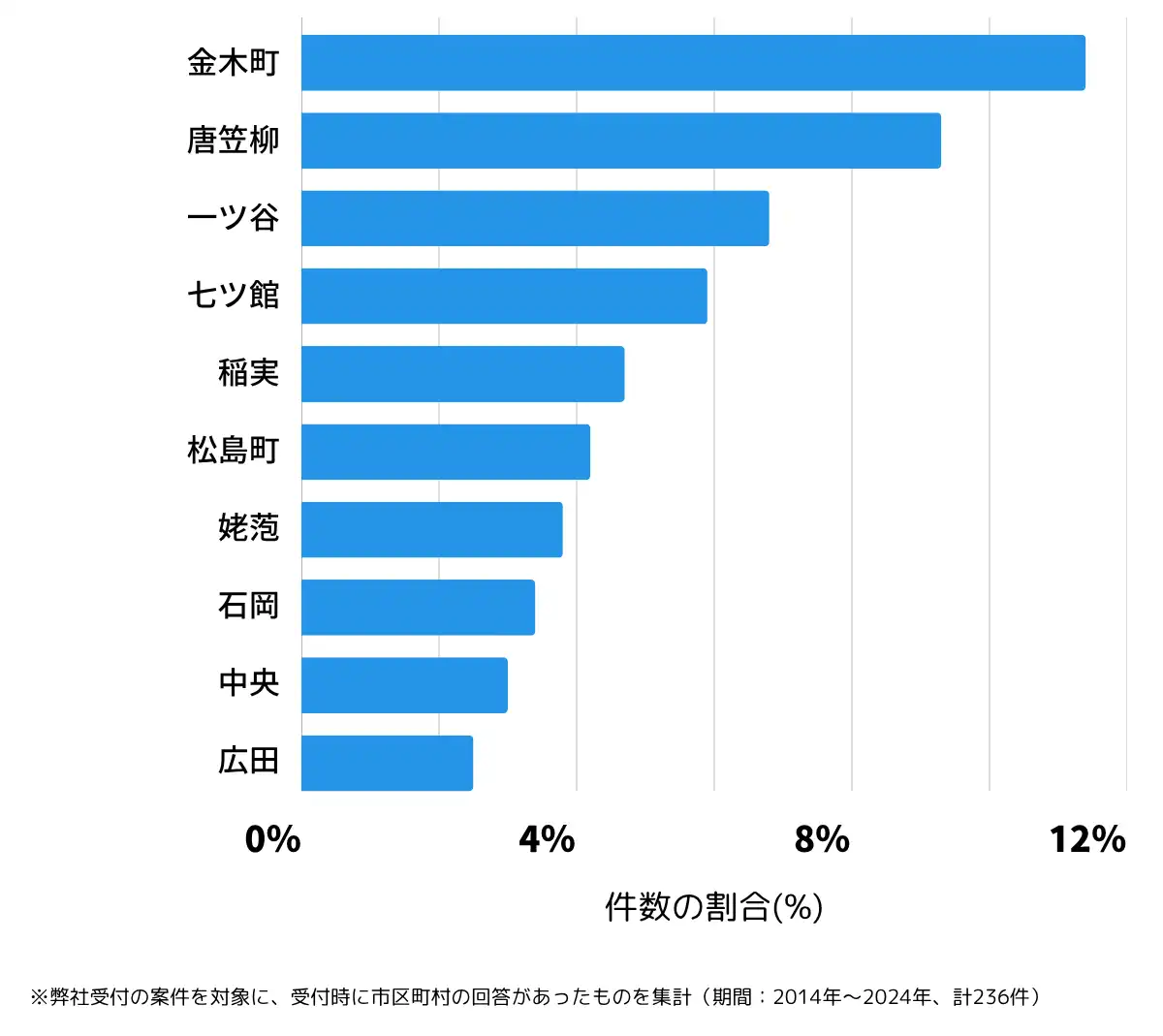 青森県五所川原市の鍵開け・鍵交換の相談が多い地域