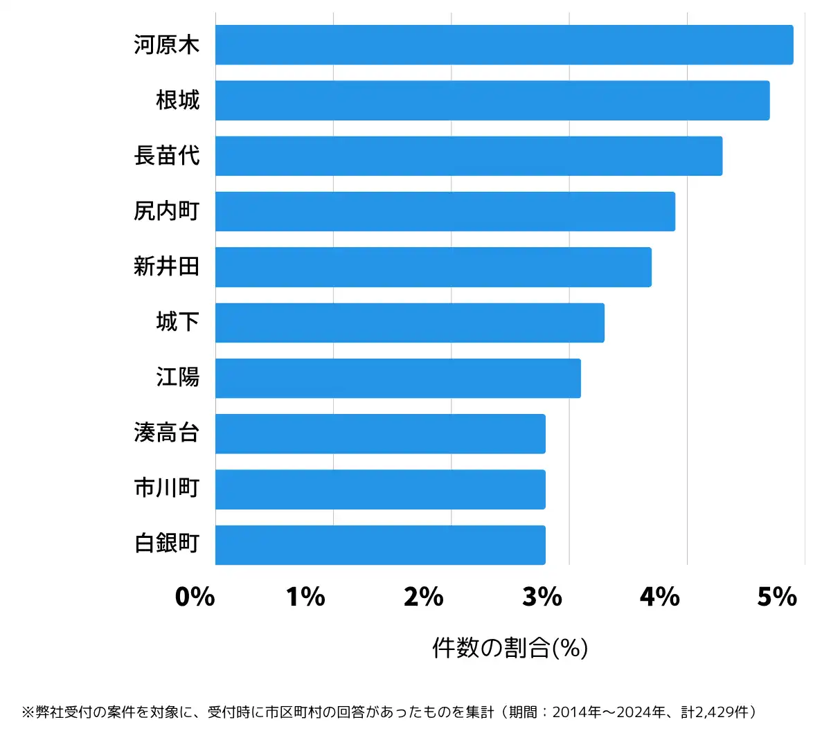 青森県八戸市の鍵開け・鍵交換の相談が多い地域