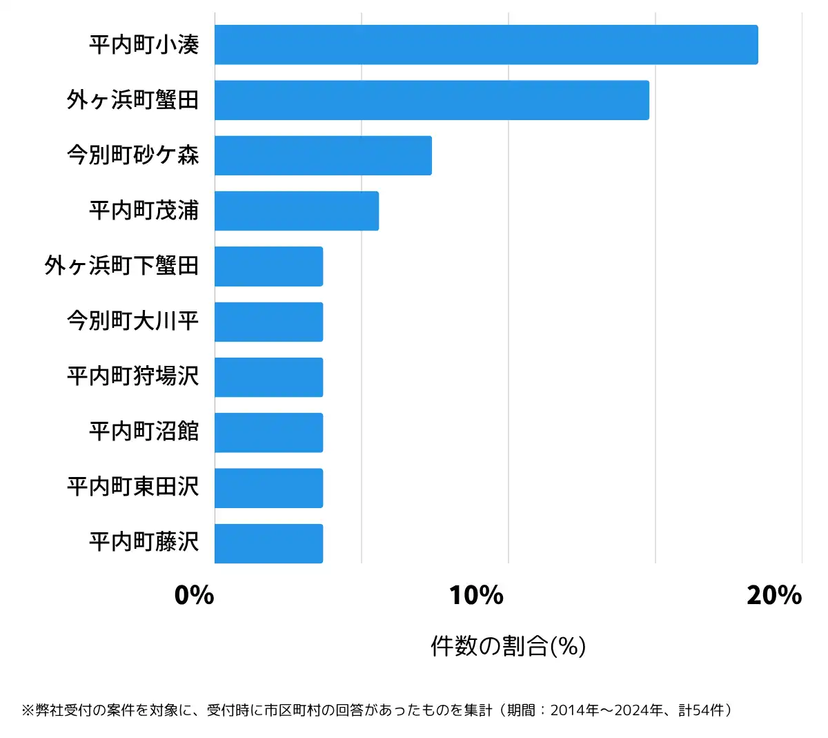 青森県東津軽郡の鍵開け・鍵交換の相談が多い地域