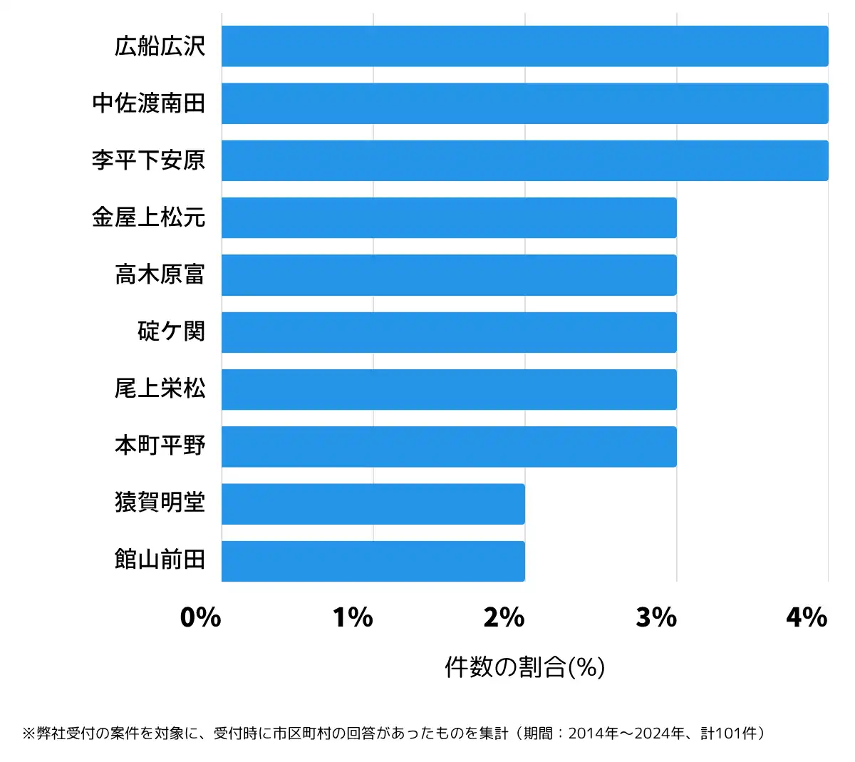 青森県平川市の鍵開け・鍵交換の相談が多い地域