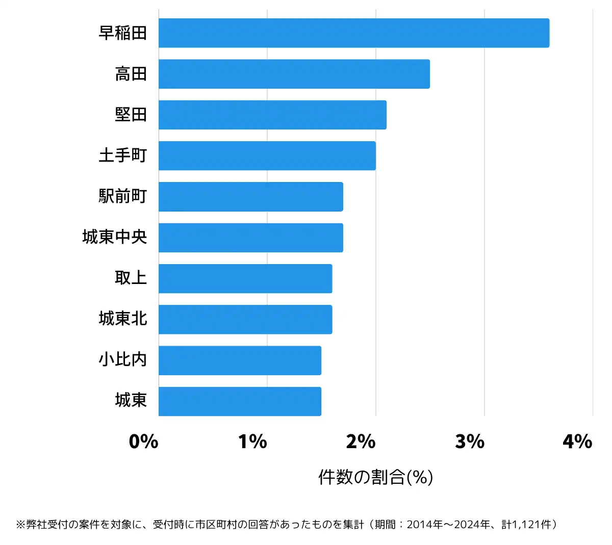 青森県弘前市の鍵開け・鍵交換の相談が多い地域