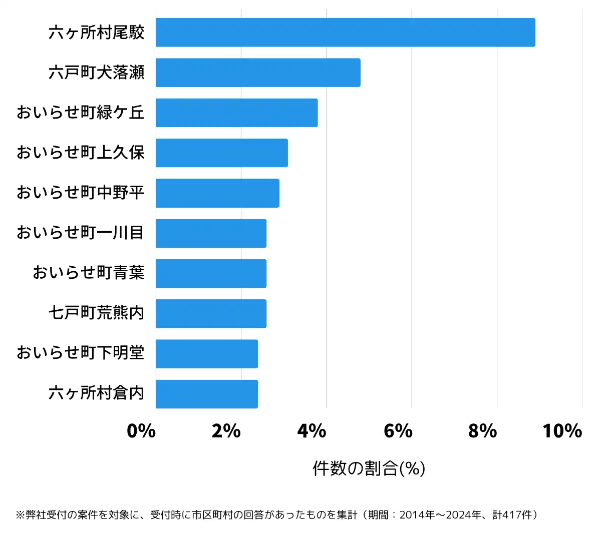 青森県上北郡の鍵開け・鍵交換の相談が多い地域