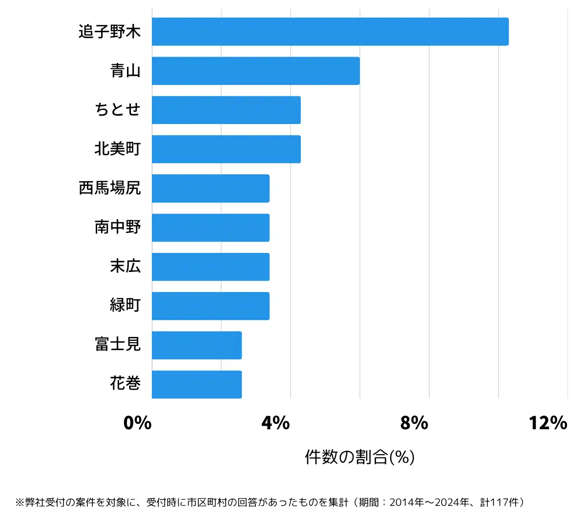 青森県黒石市の鍵開け・鍵交換の相談が多い地域