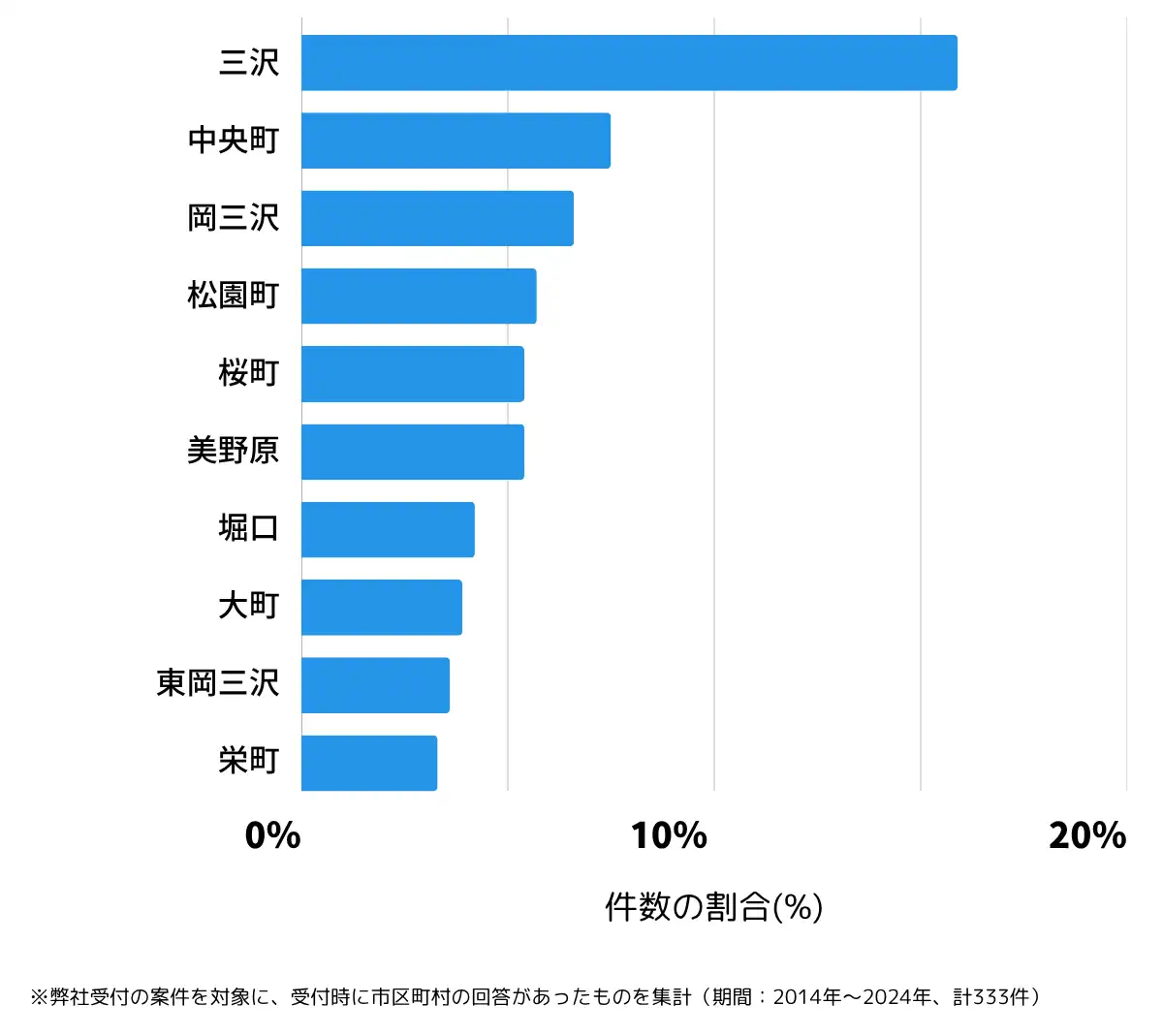 青森県三沢市の鍵開け・鍵交換の相談が多い地域