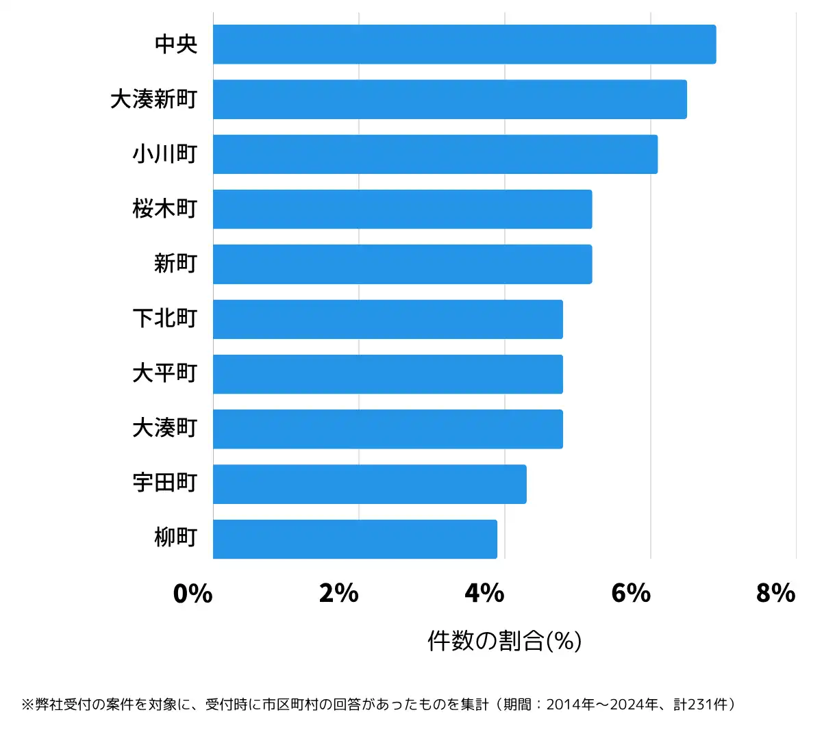 青森県むつ市の鍵開け・鍵交換の相談が多い地域