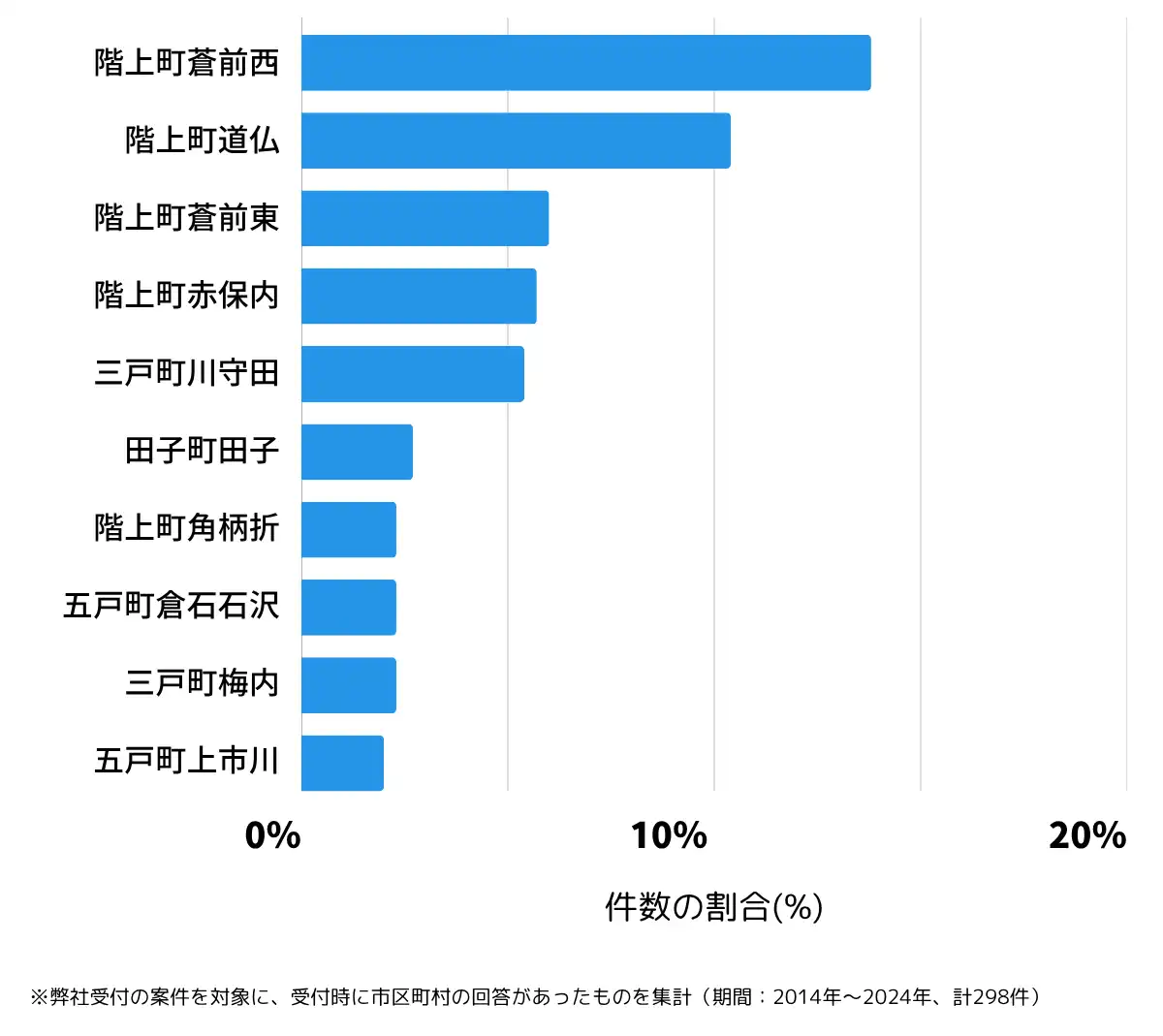 青森県三戸郡の鍵開け・鍵交換の相談が多い地域