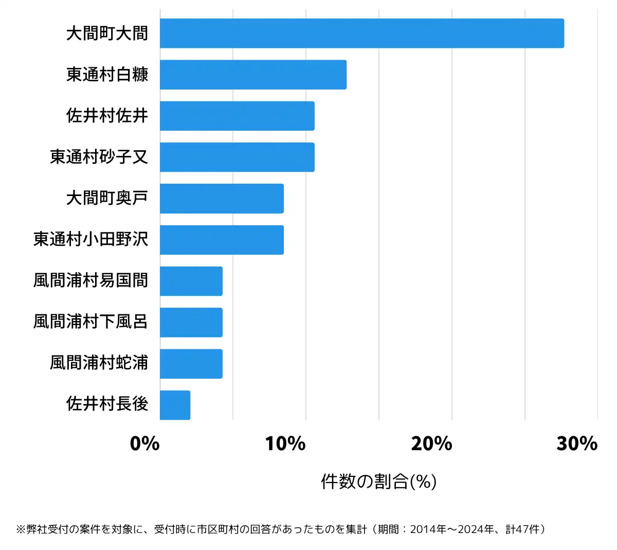 青森県下北郡の鍵開け・鍵交換の相談が多い地域