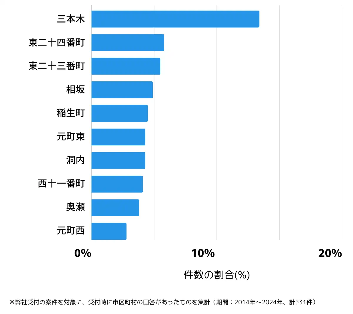 青森県十和田市の鍵開け・鍵交換の相談が多い地域