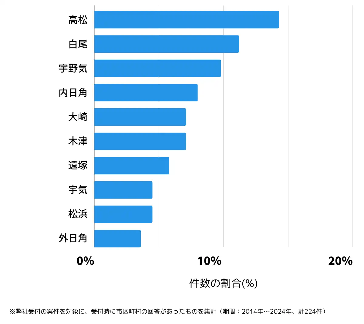 石川県かほく市の鍵開け・鍵交換の相談が多い地域