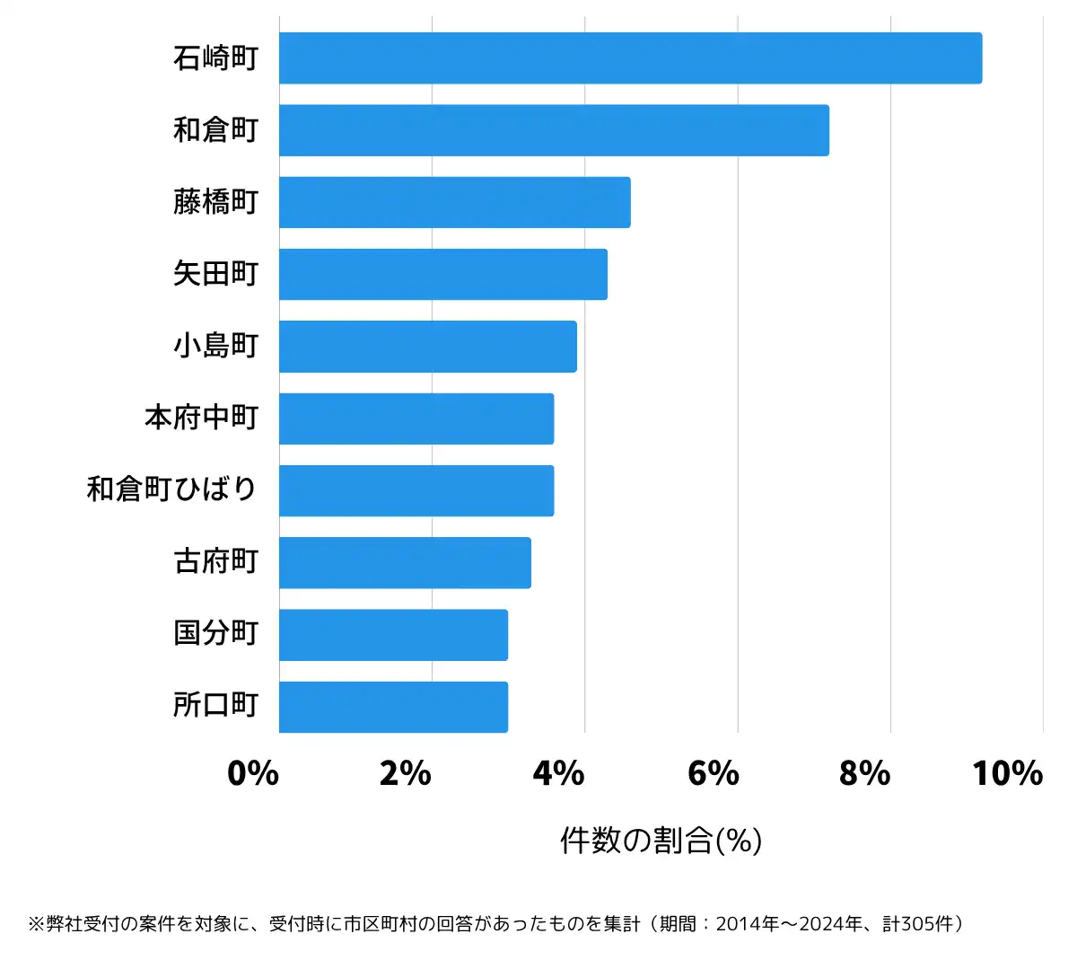 石川県七尾市の鍵開け・鍵交換の相談が多い地域