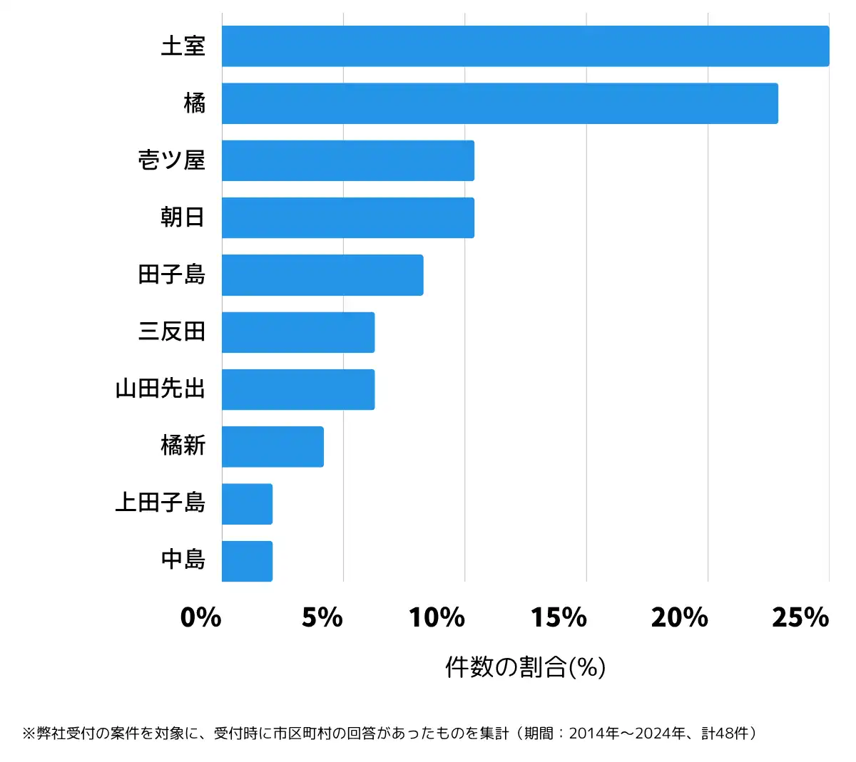 石川県能美郡の鍵開け・鍵交換の相談が多い地域
