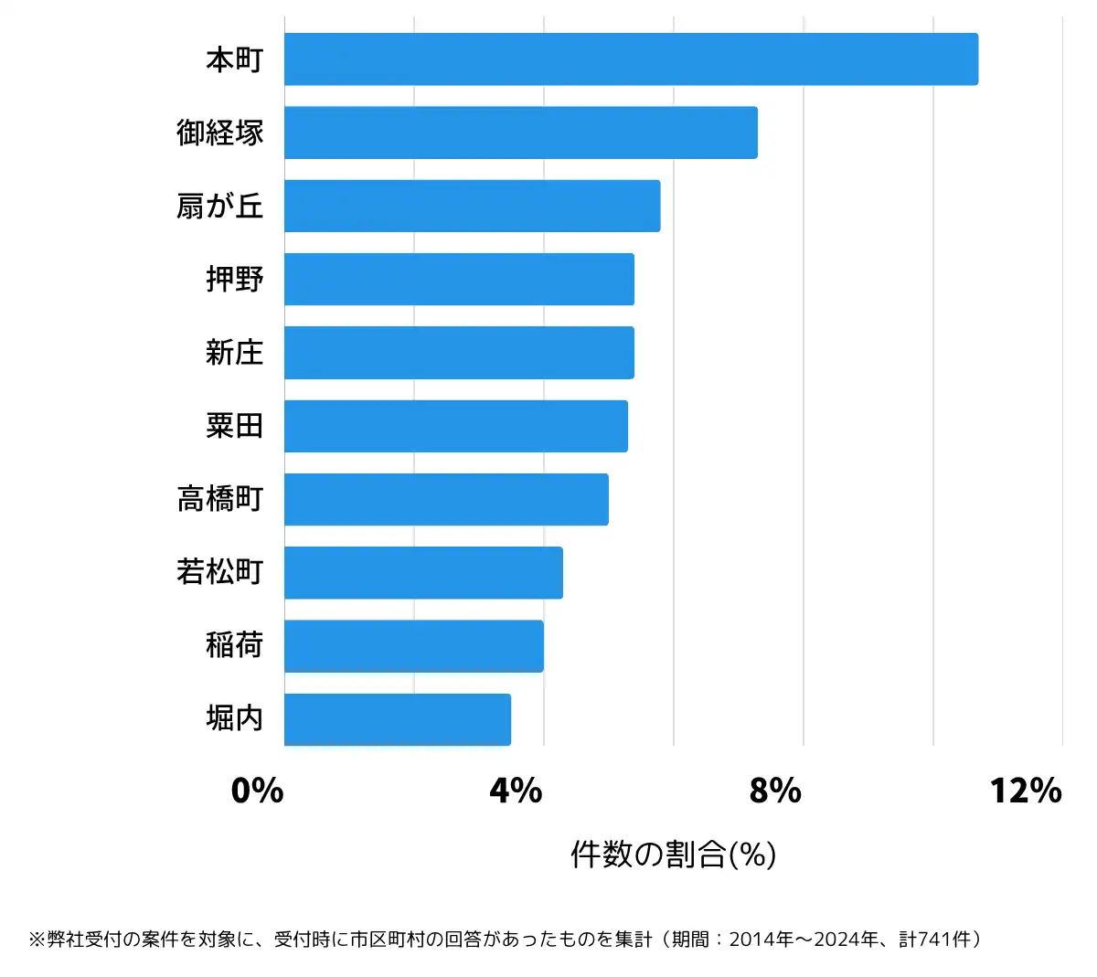 石川県野々市市の鍵開け・鍵交換の相談が多い地域