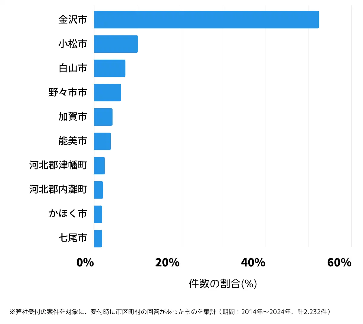 石川県の鍵開け・鍵交換の相談が多い地域