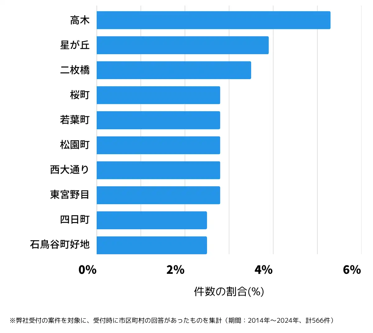 岩手県花巻市の鍵開け・鍵交換の相談が多い地域