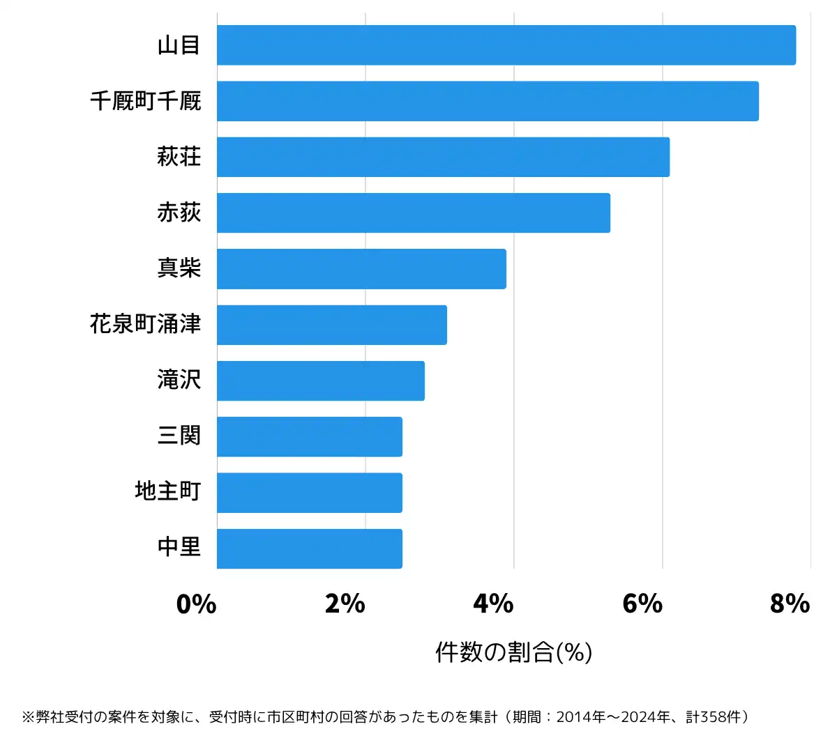 岩手県一関市の鍵開け・鍵交換の相談が多い地域