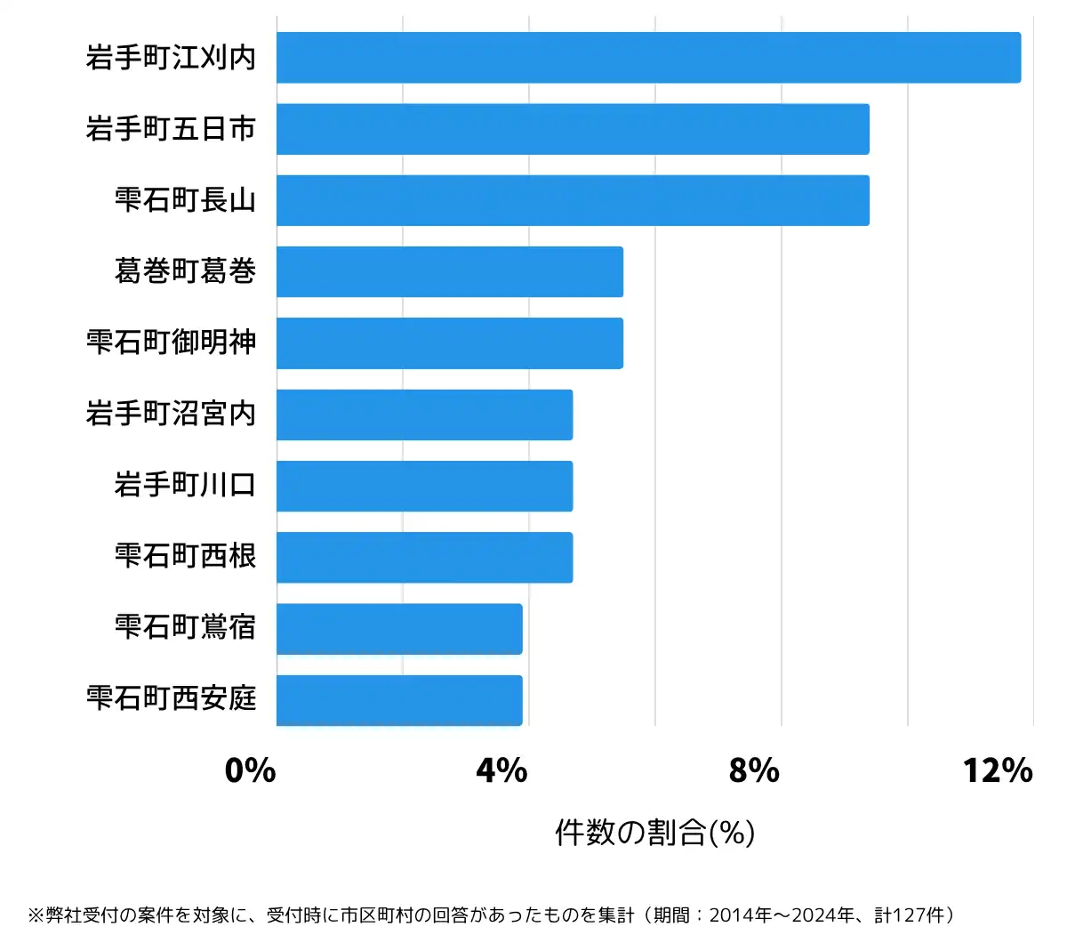 岩手県岩手郡の鍵開け・鍵交換の相談が多い地域